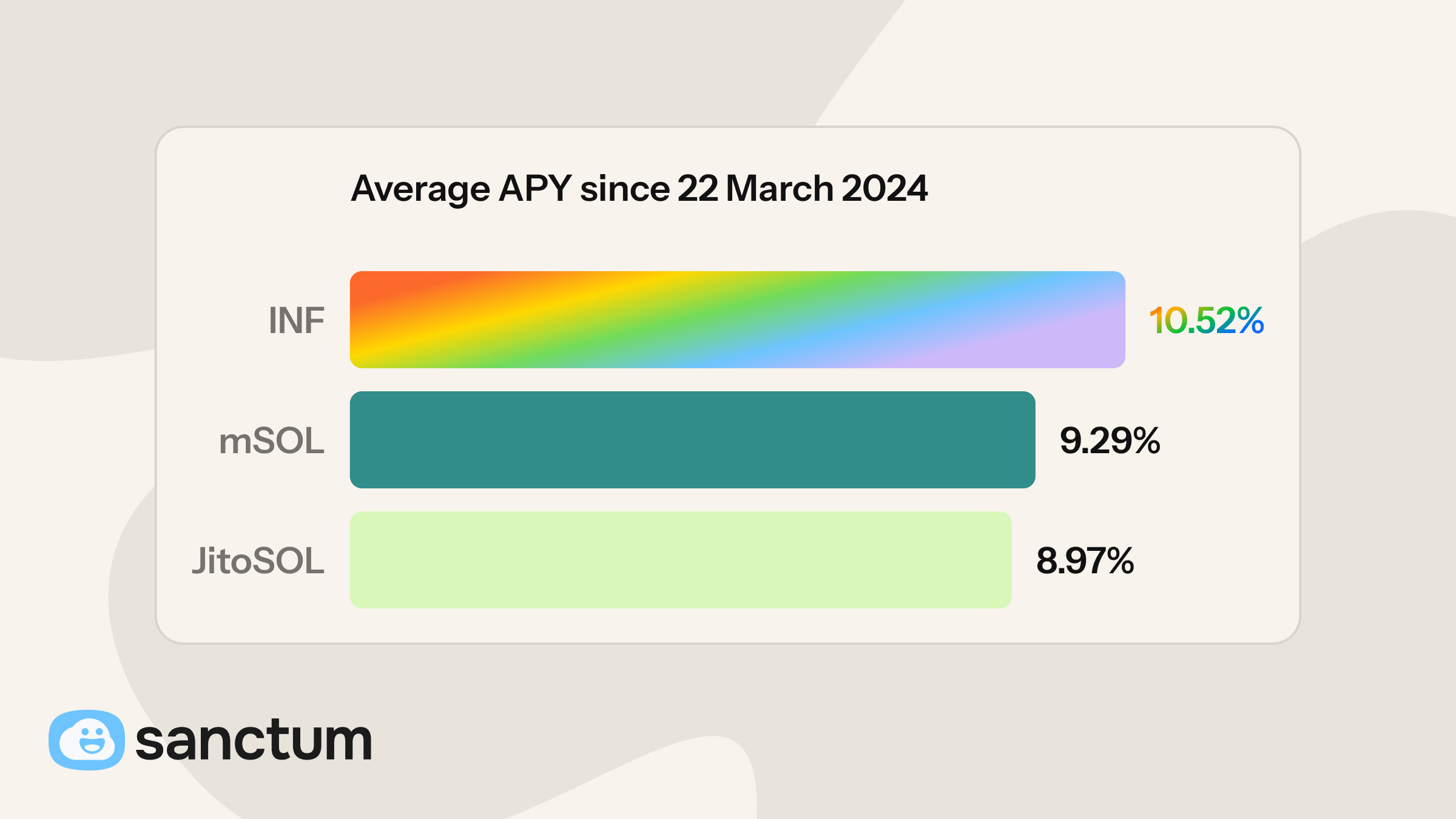 Average APY of INF against mSOL and JitoSOL